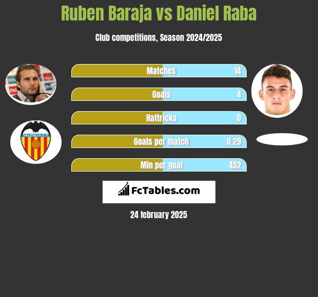 Ruben Baraja vs Daniel Raba h2h player stats