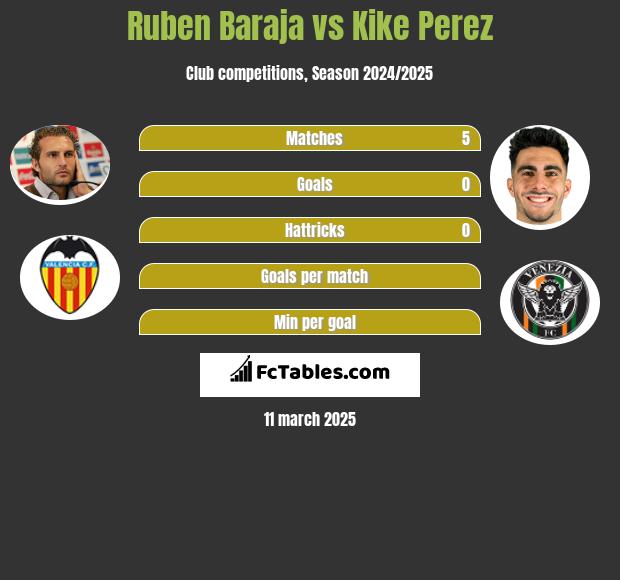 Ruben Baraja vs Kike Perez h2h player stats