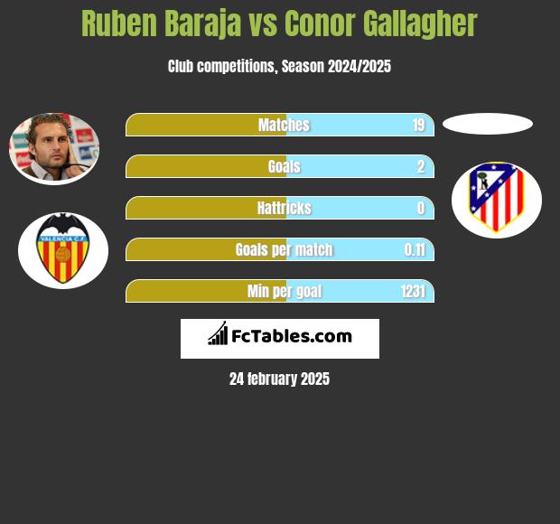 Ruben Baraja vs Conor Gallagher h2h player stats