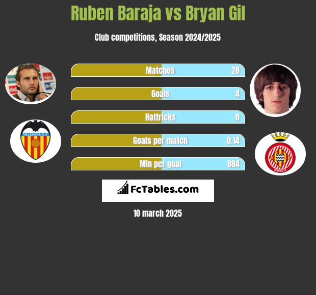 Ruben Baraja vs Bryan Gil h2h player stats