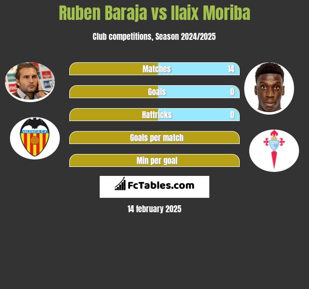 Ruben Baraja vs Ilaix Moriba h2h player stats