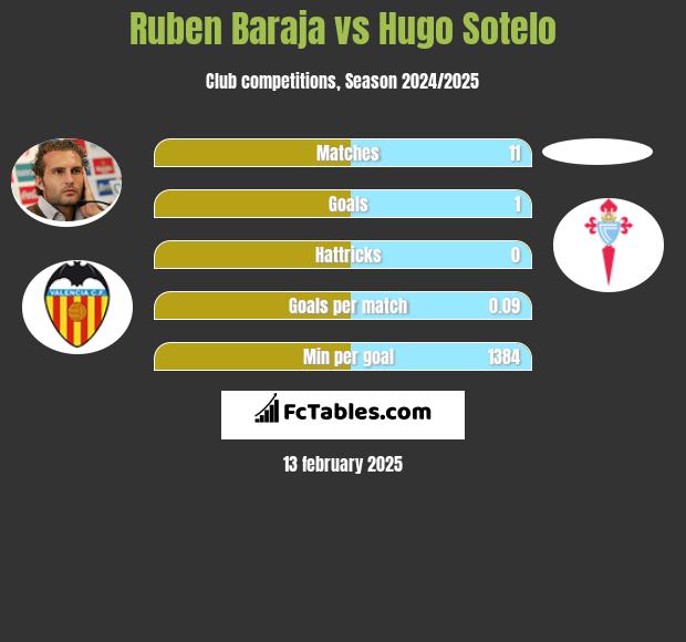 Ruben Baraja vs Hugo Sotelo h2h player stats