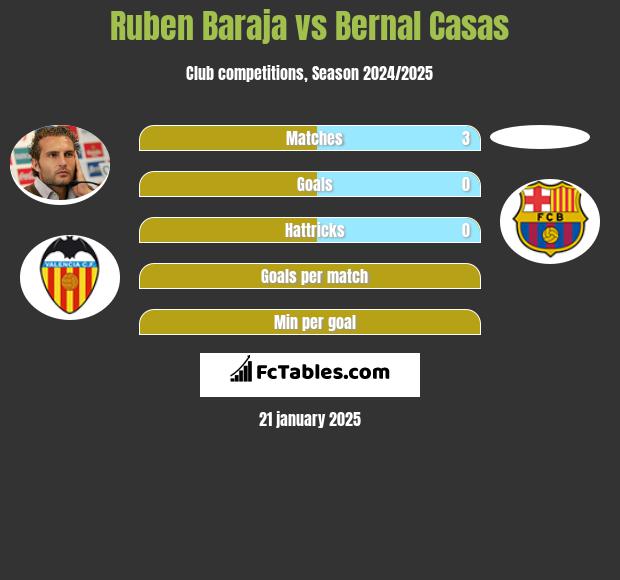 Ruben Baraja vs Bernal Casas h2h player stats