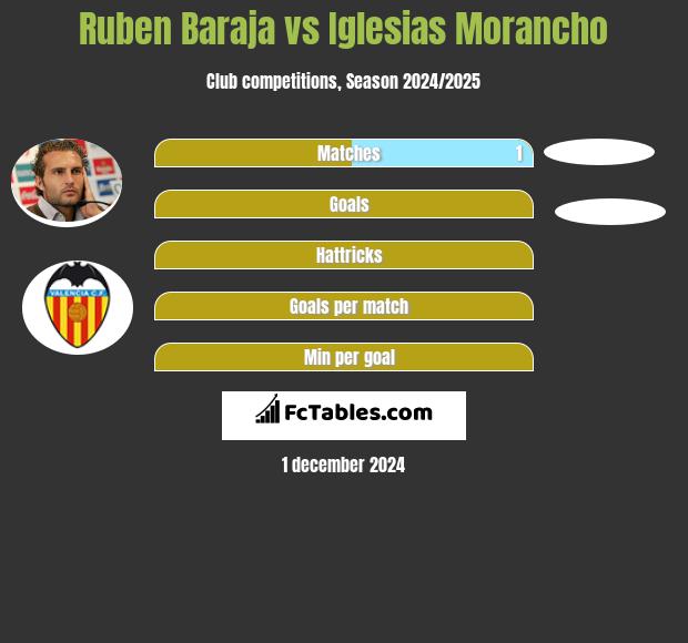 Ruben Baraja vs Iglesias Morancho h2h player stats