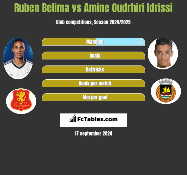 Ruben Belima vs Amine Oudrhiri Idrissi h2h player stats