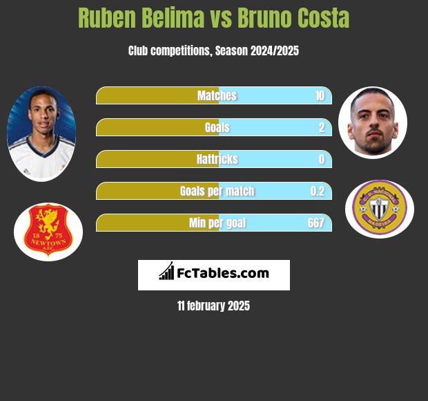 Ruben Belima vs Bruno Costa h2h player stats