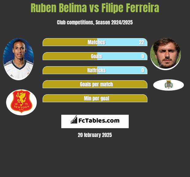 Ruben Belima vs Filipe Ferreira h2h player stats