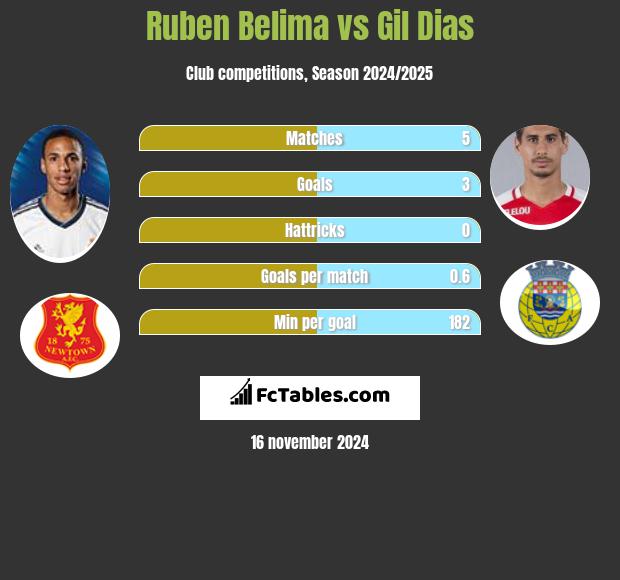 Ruben Belima vs Gil Dias h2h player stats