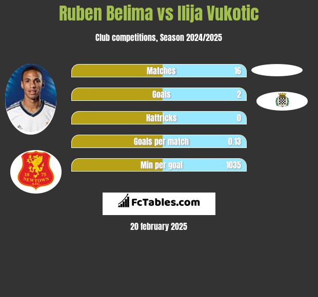 Ruben Belima vs Ilija Vukotic h2h player stats