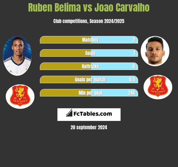 Ruben Belima vs Joao Carvalho h2h player stats