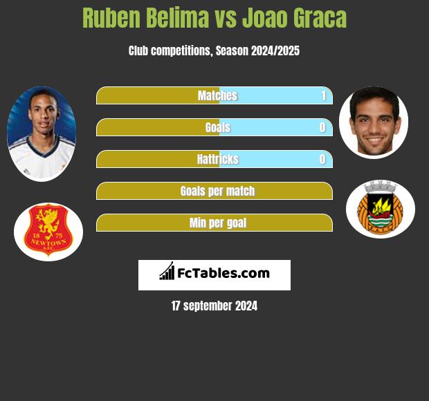 Ruben Belima vs Joao Graca h2h player stats