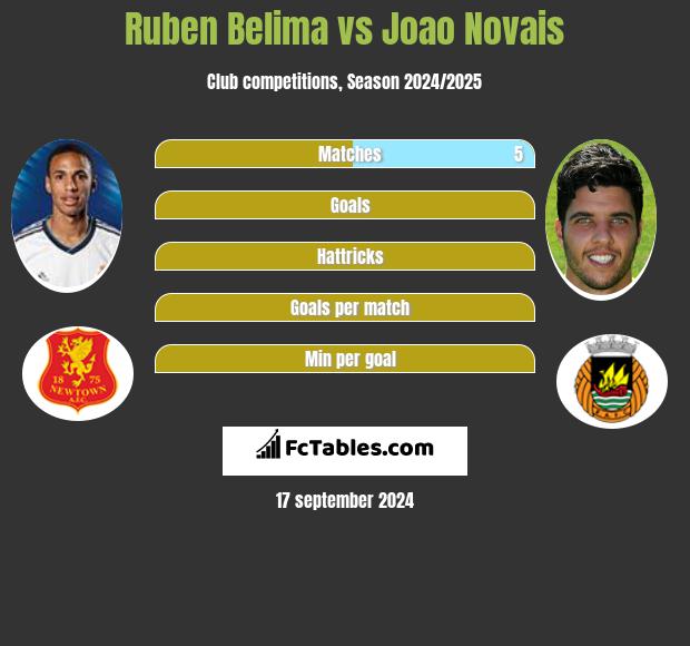 Ruben Belima vs Joao Novais h2h player stats