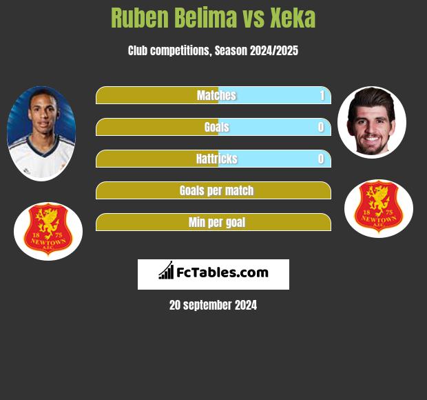 Ruben Belima vs Xeka h2h player stats