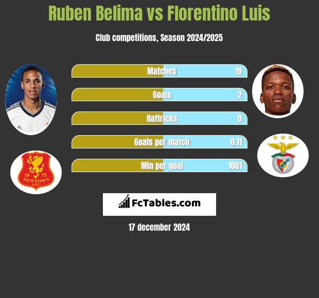 Ruben Belima vs Florentino Luis h2h player stats