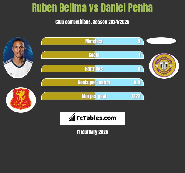 Ruben Belima vs Daniel Penha h2h player stats