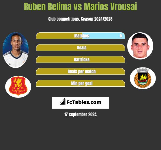 Ruben Belima vs Marios Vrousai h2h player stats