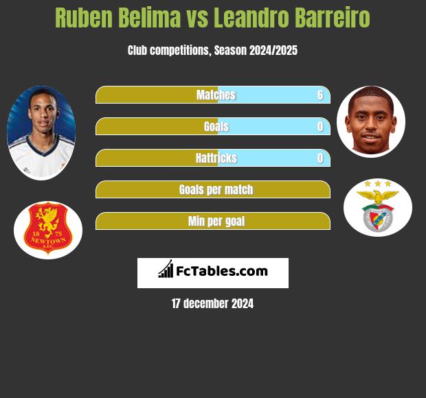 Ruben Belima vs Leandro Barreiro h2h player stats