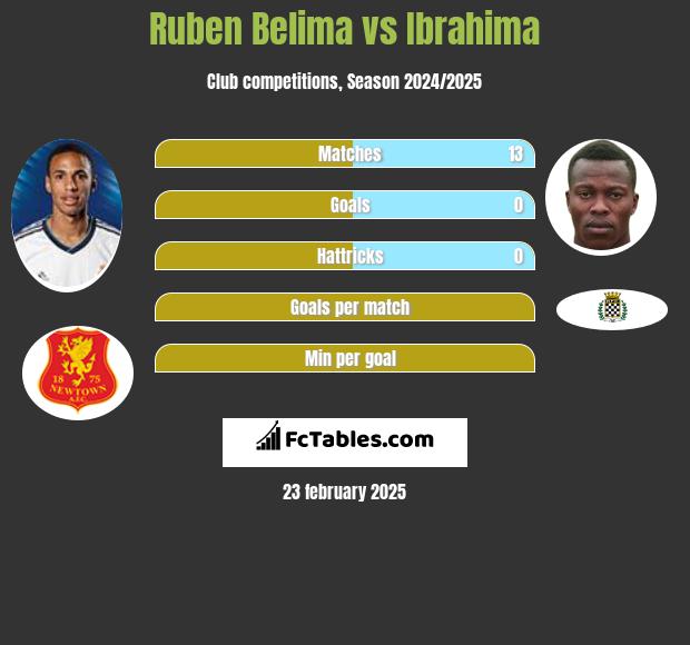 Ruben Belima vs Ibrahima h2h player stats