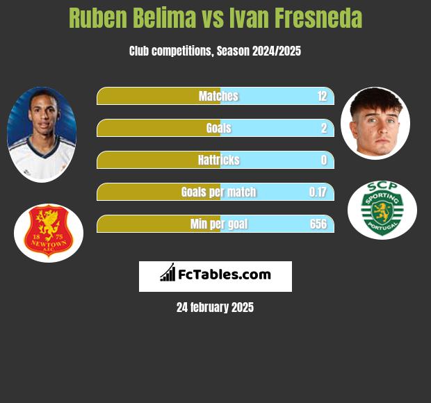 Ruben Belima vs Ivan Fresneda h2h player stats