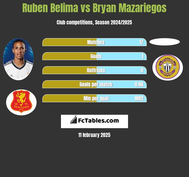 Ruben Belima vs Bryan Mazariegos h2h player stats