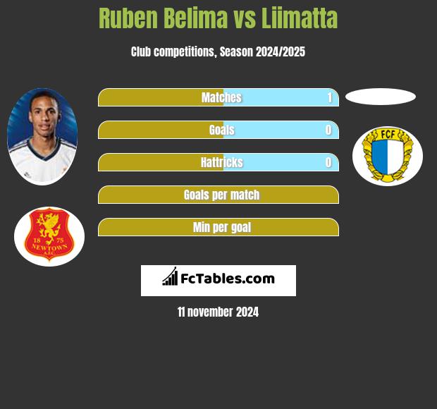 Ruben Belima vs Liimatta h2h player stats