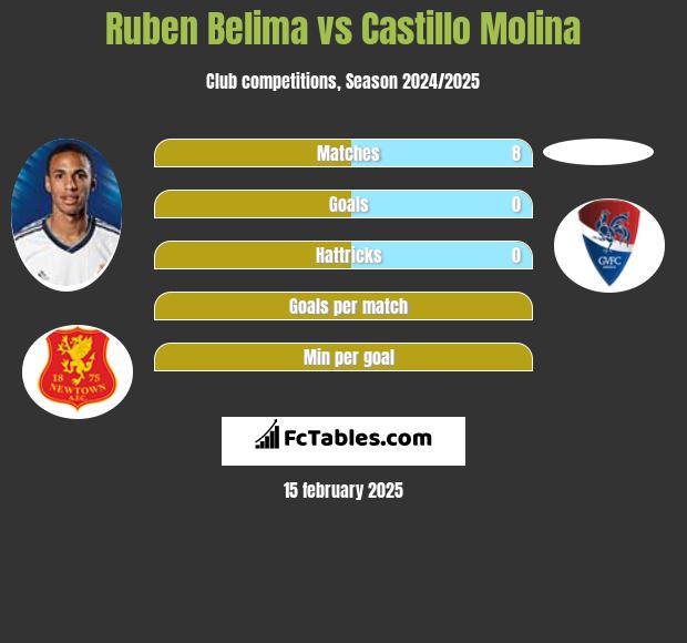 Ruben Belima vs Castillo Molina h2h player stats