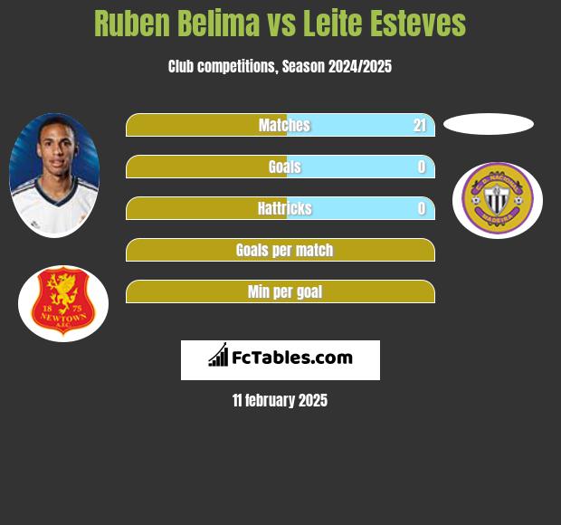 Ruben Belima vs Leite Esteves h2h player stats