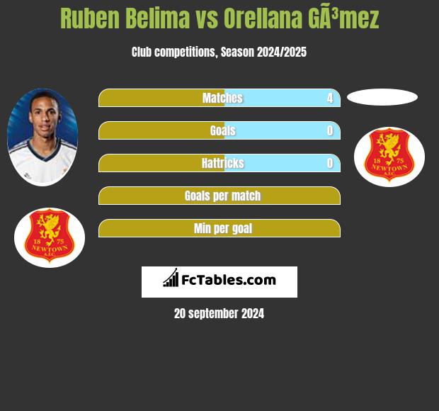 Ruben Belima vs Orellana GÃ³mez h2h player stats