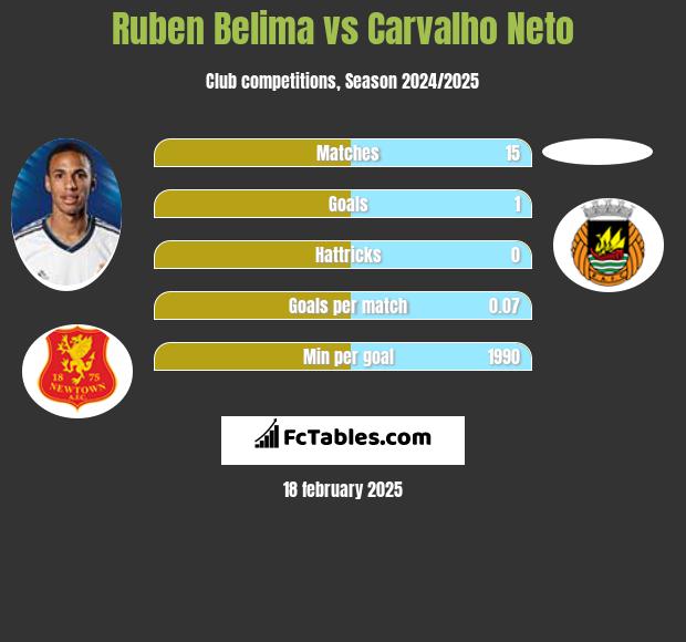 Ruben Belima vs Carvalho Neto h2h player stats