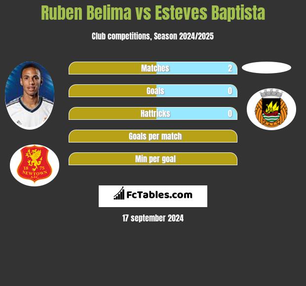 Ruben Belima vs Esteves Baptista h2h player stats