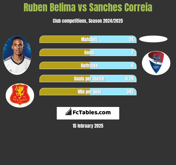 Ruben Belima vs Sanches Correia h2h player stats