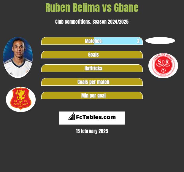 Ruben Belima vs Gbane h2h player stats