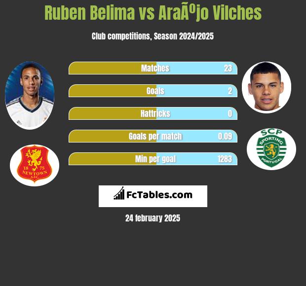 Ruben Belima vs AraÃºjo Vilches h2h player stats