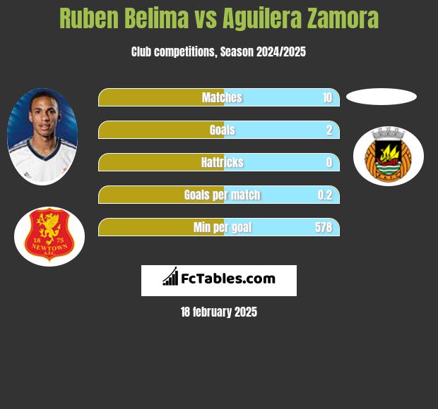 Ruben Belima vs Aguilera Zamora h2h player stats