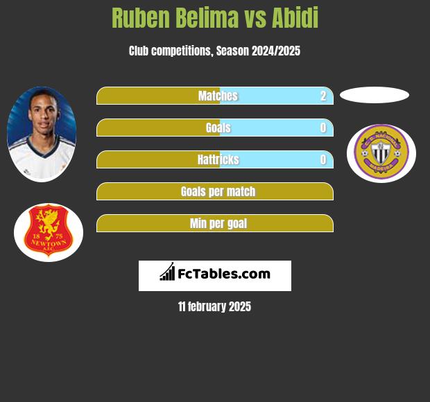 Ruben Belima vs Abidi h2h player stats