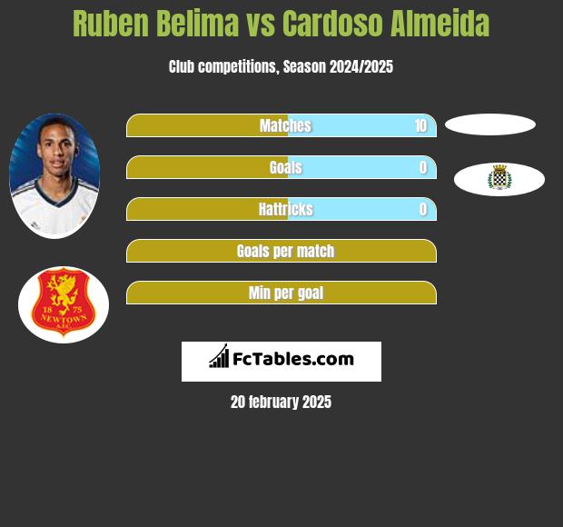 Ruben Belima vs Cardoso Almeida h2h player stats