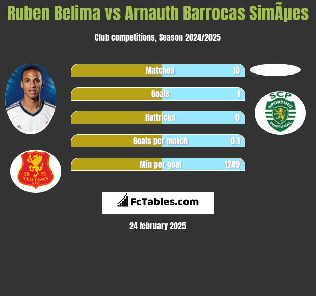 Ruben Belima vs Arnauth Barrocas SimÃµes h2h player stats