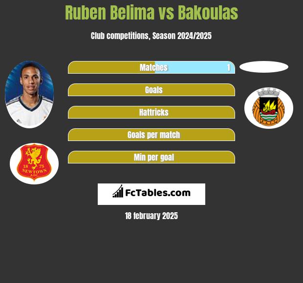 Ruben Belima vs Bakoulas h2h player stats