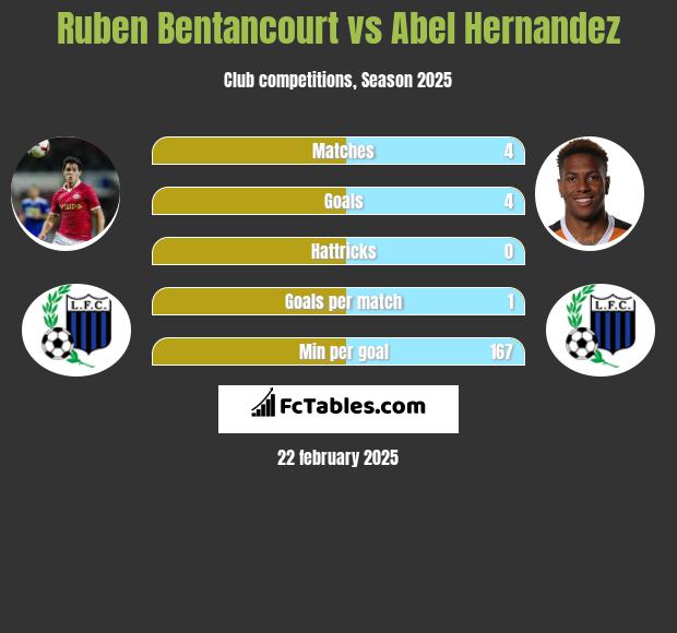 Ruben Bentancourt vs Abel Hernandez h2h player stats