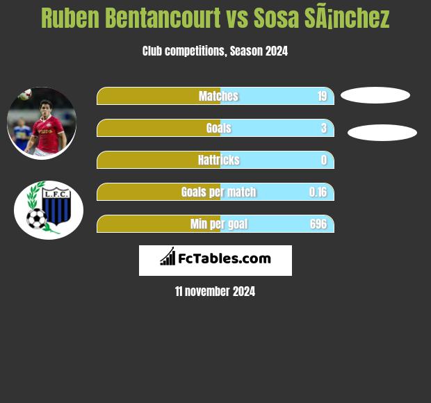 Ruben Bentancourt vs Sosa SÃ¡nchez h2h player stats