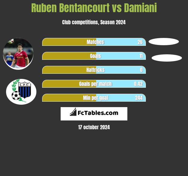 Ruben Bentancourt vs Damiani h2h player stats