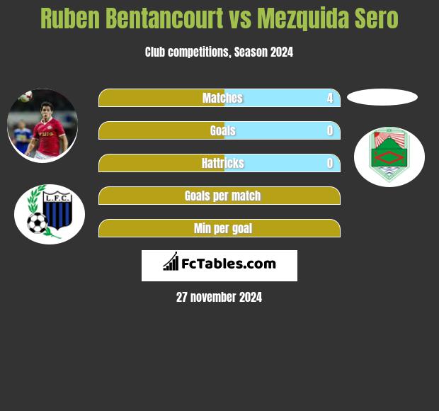 Ruben Bentancourt vs Mezquida Sero h2h player stats