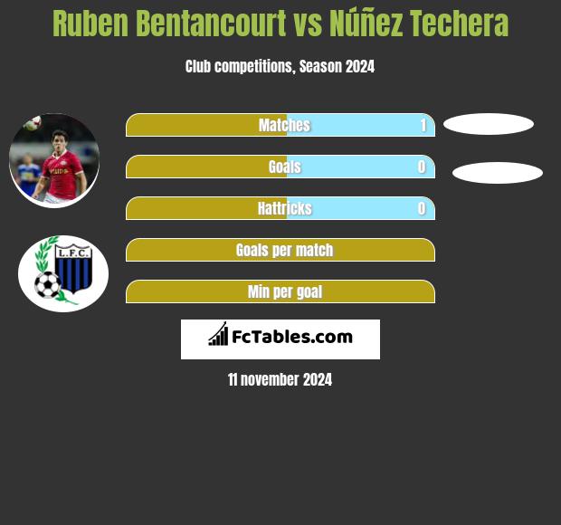 Ruben Bentancourt vs Núñez Techera h2h player stats