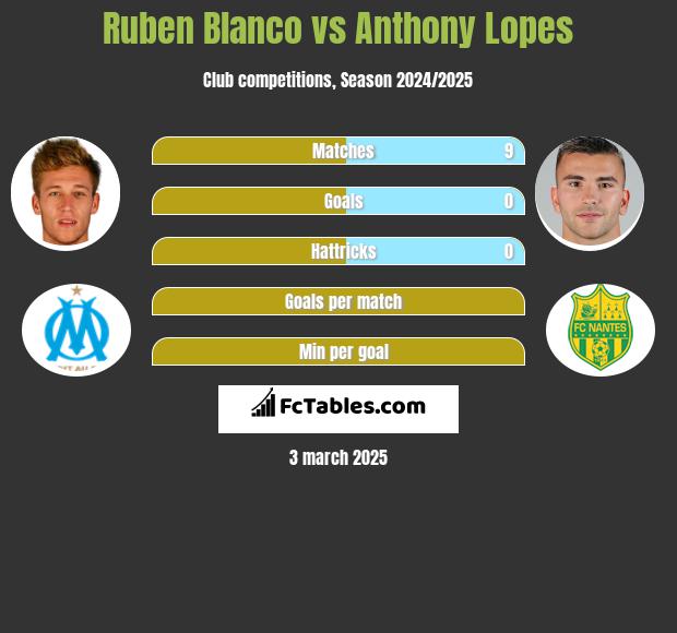 Ruben Blanco vs Anthony Lopes h2h player stats