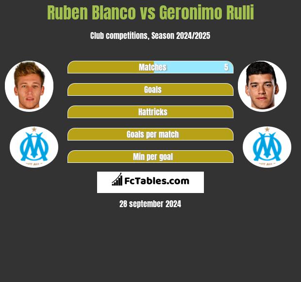 Ruben Blanco vs Geronimo Rulli h2h player stats