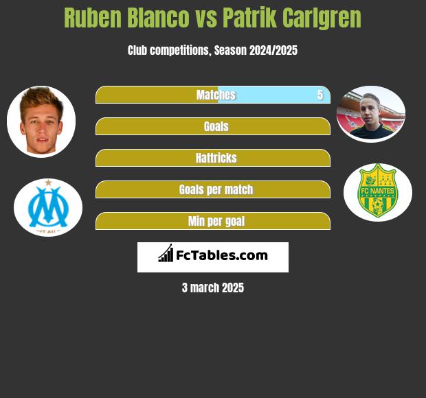 Ruben Blanco vs Patrik Carlgren h2h player stats