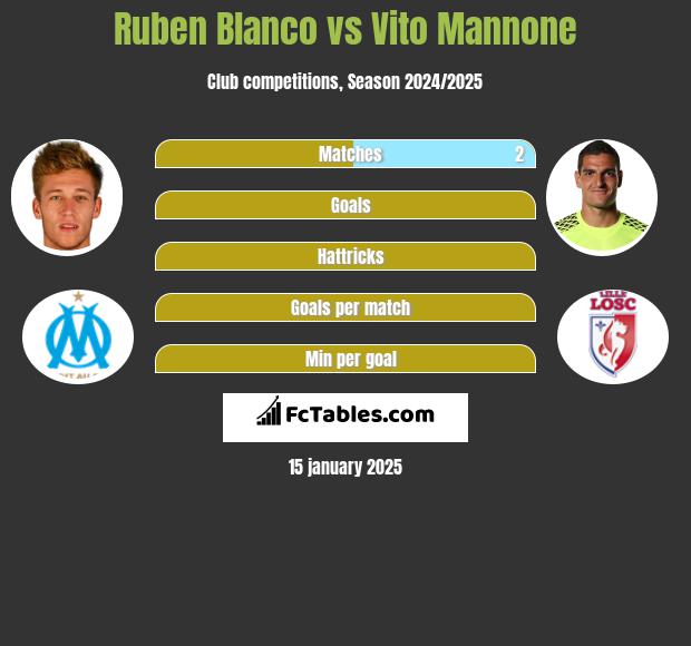 Ruben Blanco vs Vito Mannone h2h player stats