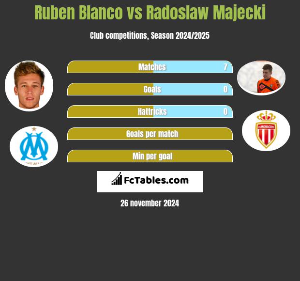 Ruben Blanco vs Radoslaw Majecki h2h player stats