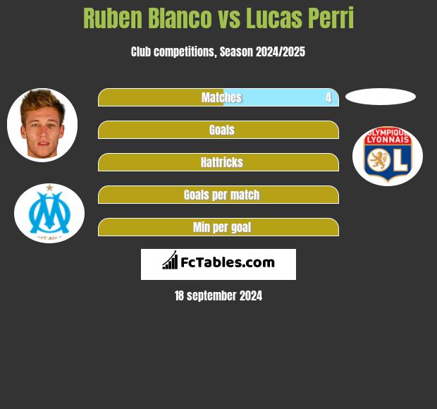 Ruben Blanco vs Lucas Perri h2h player stats