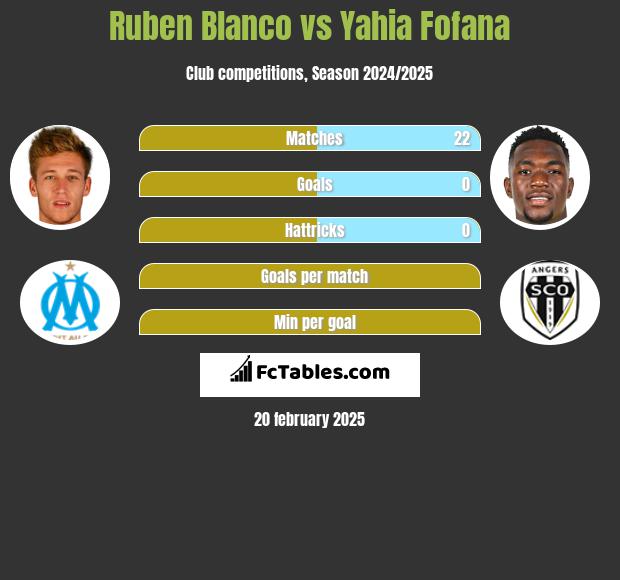 Ruben Blanco vs Yahia Fofana h2h player stats